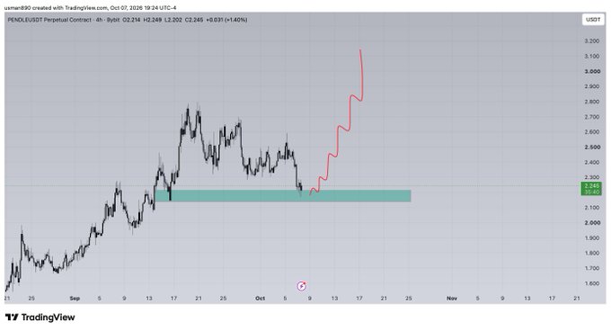 A TradingView 4-hour chart of PENDLE/USDT Perpetual Contract on Bybit, showing a bullish breakout with a red projected price path extending upward toward the $3,300 level from the current ~$2,250 price, confirming the "$pendle" bullish sentiment noted in the post.