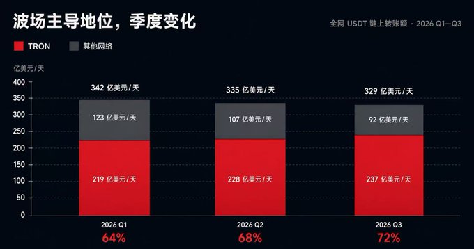 A dark-themed chart titled '波场主导地位，季度变化' (TRON dominance, quarterly change) showing USDT chain transfer volumes for 2026 Q1–Q3, with TRON market share rising from 64% to 68% to 72%.