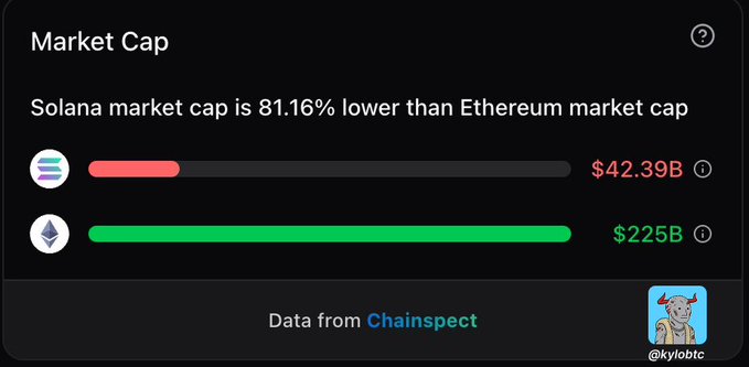 A Market Cap comparison chart from Chainspect showing Solana's market cap is 81.16% lower than Ethereum's, with Solana at $42.39B (red bar) and Ethereum at $225B (green bar).