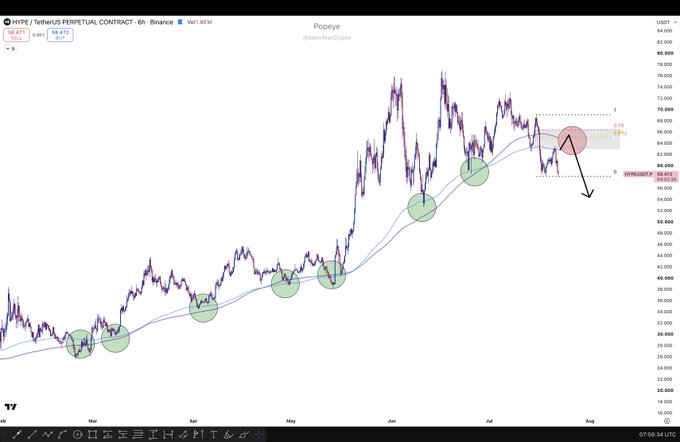 The image displays a 6-hour candlestick chart of the HYPE/USDT perpetual contract on Binance, showing a strong uptrend from April through July with multiple bullish retests (highlighted by green circles) along moving averages, peaking near $78,000 before reversing. The annotation on the right highlights a weak rejection near the previous range high around $66,500, with a downward arrow suggesting further downside—aligning with the post's view that the rally appears weak and failed to complete a full retest.