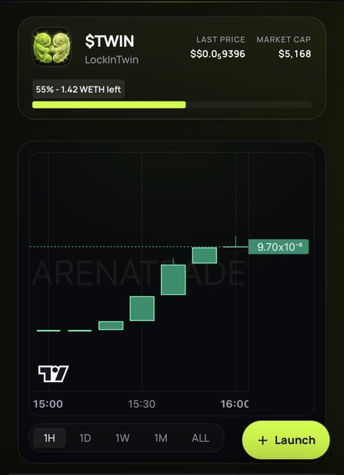 A mobile app interface displays a token called '$TWIN LockInTwin' with a last price of $0.0₆9396, a market cap of $5,168, and a candlestick chart showing recent price action.
