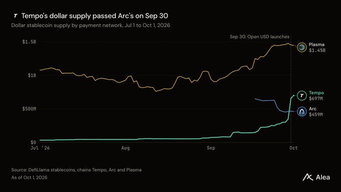A chart titled 'Tempo's dollar supply passed Arc's on Sep 30' showing dollar stablecoin supply by payment network from Jul 1 to Oct 1, 2026, with Plasma at $1.48B, Tempo at $697M, and Arc at $459M.