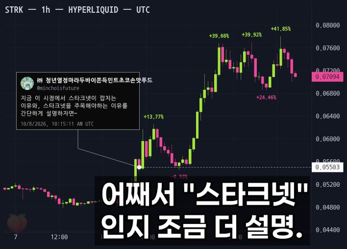A crypto price chart titled "STRK — 1h — HYPERLIQUID — UTC" showing a candlestick pattern with gains up to +41.85%, alongside a Korean tweet from @inchoisfortune and bold text "어째서 "스타크넷" 인지 조금 더 설명."