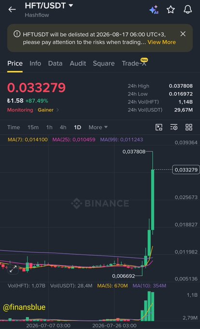 A Binance chart for HFT/USDT (Hashflow) showing a price surge to 0.033279 with an 87.49% gain, and a delisting notice dated 2026-08-17.