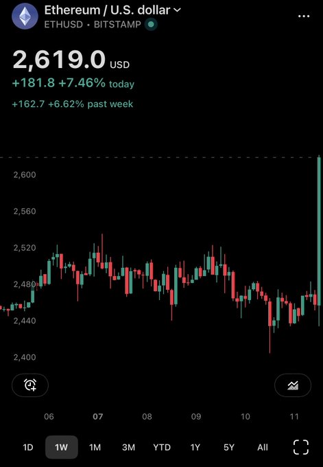 The image shows a 1-week candlestick chart for Ethereum (ETHUSD) on Bitstamp, displaying a current price of $2,619.00 USD with gains of +$181.8 (+7.46%) today and +$162.7 (+6.62%) over the past week. The chart illustrates a sharp upward spike on the right side following several days of sideways consolidation, supporting the "face ripped" caption by depicting a dramatic short-term price breakout in Ethereum's value.
