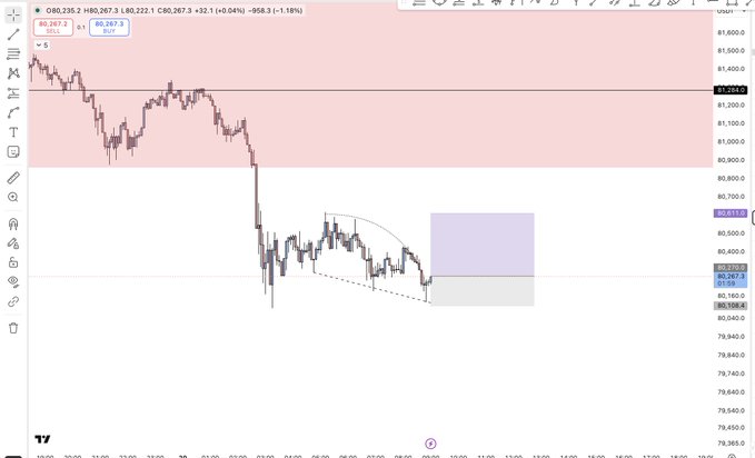 A TradingView chart for the XAU/USD pair (Gold/U.S. Dollar) showing a recent sharp price drop and a small consolidation pattern forming near the 80,260 level.