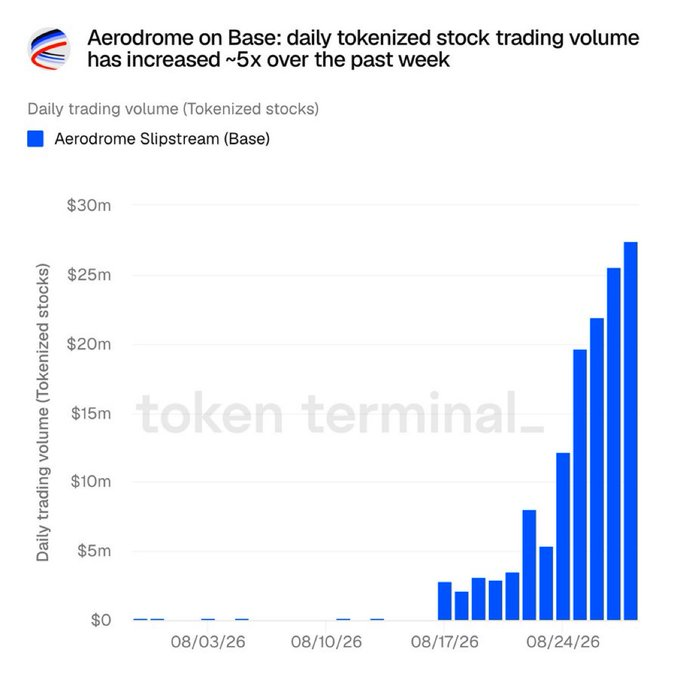 Aerodrome Slipstream on Base shows daily tokenized stock trading volume surging ~5x over the past week, climbing from under $5M on 08/17/26 to approximately $28M by the end of August. The chart reinforces the post's point about Aerodrome's rapid growth, as the protocol expands beyond tokenized stocks with rising activity that helps support its $109M annual payouts to token holders.