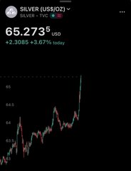 A mobile app screenshot showing the SILVER (US$5/OZ) price at 65.2735 USD, up +2.3085 (+3.67%) today, with a line chart displaying an upward trend.