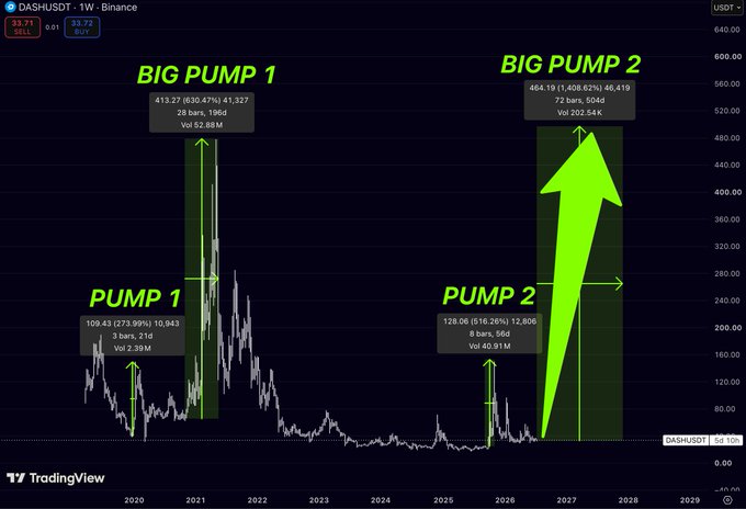 A DASH/USDT 1W Binance chart on TradingView annotated with predicted 'PUMP 1', 'BIG PUMP 1', 'PUMP 2', and 'BIG PUMP 2' vertical green bands extending to 2027-2028.