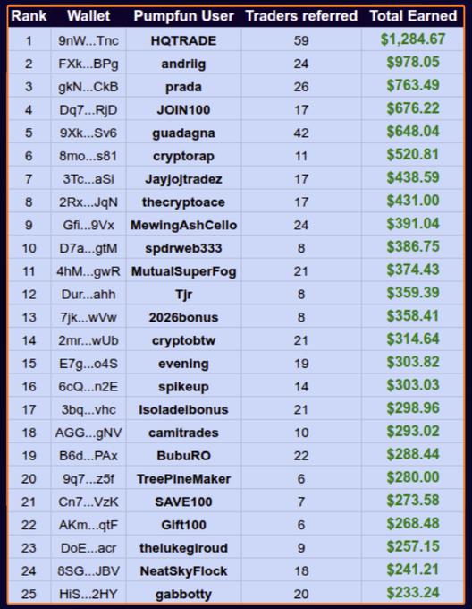 A leaderboard table ranks the top 25 Pumpfun referral earners, with HQTRADE leading at $1,284.67 (59 traders referred), followed by andrilg ($978.05) and prada ($763.49), showing total earnings descending to gabbotly at $233.24. The data illustrates the post's claim about the roughly $100k in $50 referral rewards distributed over 2 days, with the winners being lesser-known users rather than typical KOLs.