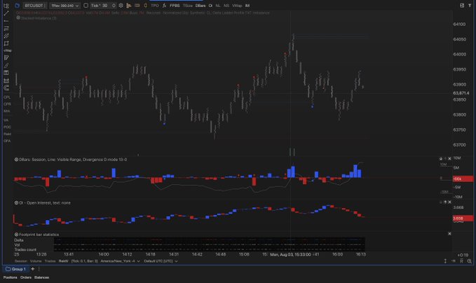 A TradingView chart of Bitcoin (BTC/USD) on Coinbase shows price action around $63,871 with overlaid indicators including "Eliott's Session: Lime," "D - Open Interest," and "Footprint bar statistics," illustrating the Open Interest drop with Delta rise mentioned in the caption as a potential trend-up signal before an expected downward move.