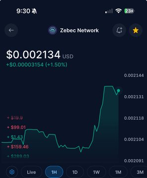 A cryptocurrency tracking app showing Zebec Network at $0.002134 USD, up 1.50% over 1H, with a green price chart on a dark background.