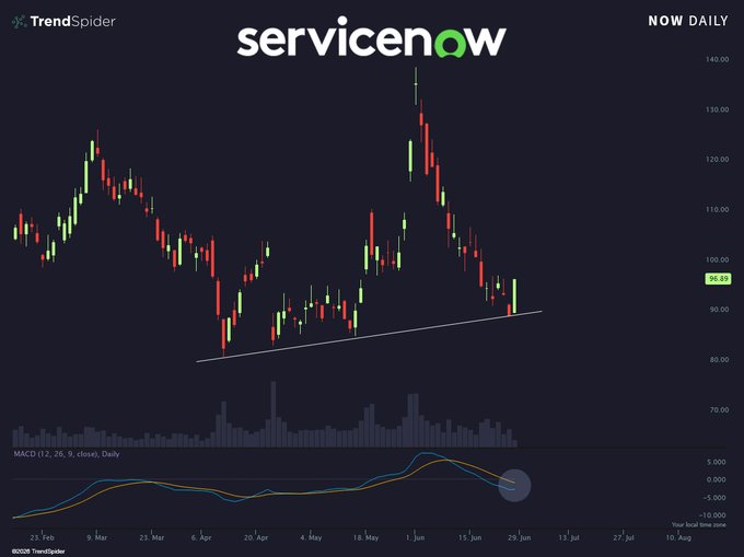 A TrendSpider daily candlestick chart for ServiceNow ($NOW) showing price declining from around $140 highs in early June to the $96-$98 range, with an ascending trendline support near $80 and a highlighted MACD bearish crossover on the lower indicator panel. The chart's downtrend and weakening momentum visually support the post's question of whether NOW is a buying opportunity at current levels.
