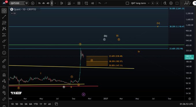 A daily candlestick chart of the QNT/USD cryptocurrency pair displays key Fibonacci retracement levels, including 38.20% ($1,118.47), 23.60% ($352.90), and support zones at 23.60% ($218.48), 38.20% ($182.57), and 50.00% ($147.11), with the current price at $242.33. The chart visually corresponds to the accompanying post by illustrating the highlighted pullback support zone between $147.11 and $238.48 where price is currently consolidating.