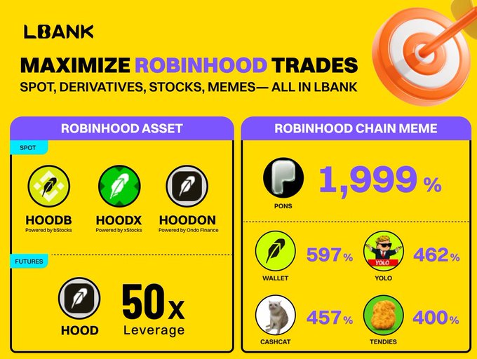 A yellow promotional graphic for LBANK advertising 'MAXIMIZE ROBINHOOD TRADES' with assets like HOODB, HOODX, HOODON, and meme coins PONS (1,999%), WALLET (597%), YOLO (462%), CASHCAT (457%), and TENDIES (400%).