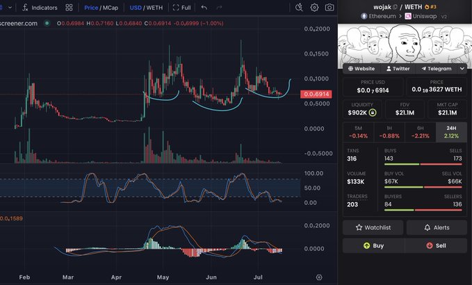 A cryptocurrency trading chart for 'wojak / WETH' showing price in USD/WETH, with trading stats including $21.11M market cap, 84 buyers, and 136 sellers, featuring Wojak meme characters.