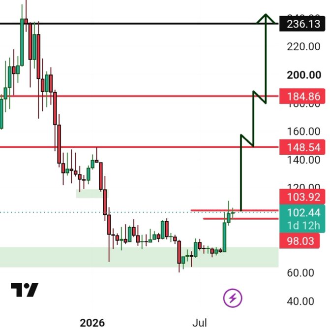 A TradingView stock chart showing a sharp upward price movement with key resistance levels marked at 148.54, 184.86, and 236.13, with current price around 103.92.
