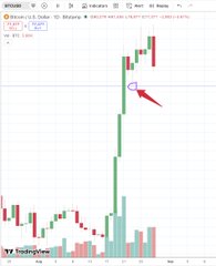 A Bitcoin (BTC) candlestick chart from TradingView displays a sharp vertical rally followed by a highlighted bearish reversal candle near $75,500, visually reinforcing the post's prediction of a downward trend confirmation at that price level. The chart also shows increased volume bars beneath the recent move, suggesting heightened selling pressure that could drag altcoins like XRP lower.