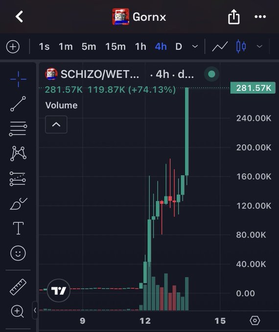 A trading chart shows SCHIZO/WET on a 4-hour timeframe with a price of 281.57K and a +74.13% gain, displaying a near-vertical green candlestick spike that supports the post's boast about a "diabolical straight line up" rally.