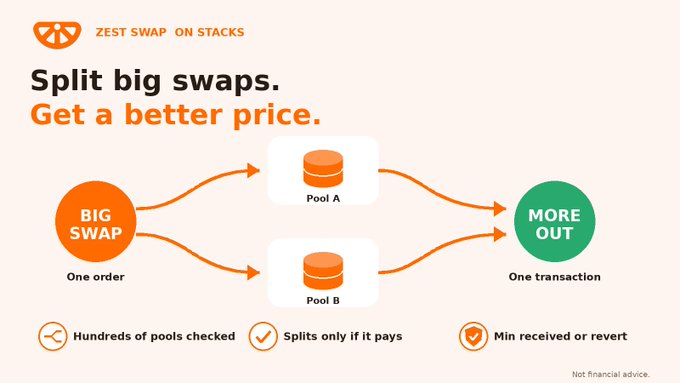 Infographic for “ZEST SWAP ON STACKS” showing a “BIG SWAP” split into “Pool A” and “Pool B” for “MORE OUT,” with the text “Split big swaps. Get a better price.” and bullets “Hundreds of pools checked,” “Splits only if it pays,” and “Min received or revert.”