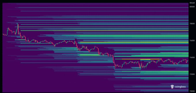 The image features a color gradient graph that displays various currency pairs such as Bitcoin (BTC), Litecoin (LTC), Ripple (XRp), Dogecoin (DOGE), and others, with different price levels against the Y-axis from $0 to $80,000. The most liquid asset depicted is Bitcoin at around $45, whereas Litecoin and Ripple are positioned towards lower price points. The post suggests that this exchange could be an excellent opportunity for anyone looking to grab some of the most liquid currency (BTC in particular) to potentially trade on $85,000 or $80,000.