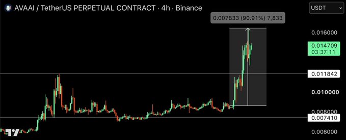 A 4-hour Binance candlestick chart for the AVAAI/USDT perpetual contract shows a sharp price surge with the asset climbing 90.91% (highlighted by a shaded box) from around $0.007833 to a peak of $0.014709, visually confirming the pump highlighted in the accompanying post.