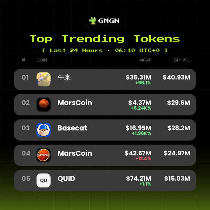 A screenshot from GMGN showing 'Top Trending Tokens' in the last 24 hours, listing 牛来 (+96.1%), MarsCoin (+6.24K%), Basecat (+1.96K%), MarsCoin (-12.4%), and QUID (+1.1%) with their market caps and 24H volumes.