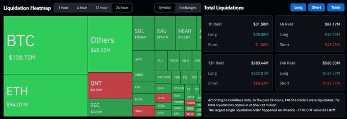 A cryptocurrency liquidation heatmap displays $560.33 million in total 24-hour liquidations, with BTC ($128.72M), ETH ($94.61M), and others ($65.32M) on the long side, alongside a breakdown showing longs significantly outpacing shorts at $431.89M versus $128.44M respectively.