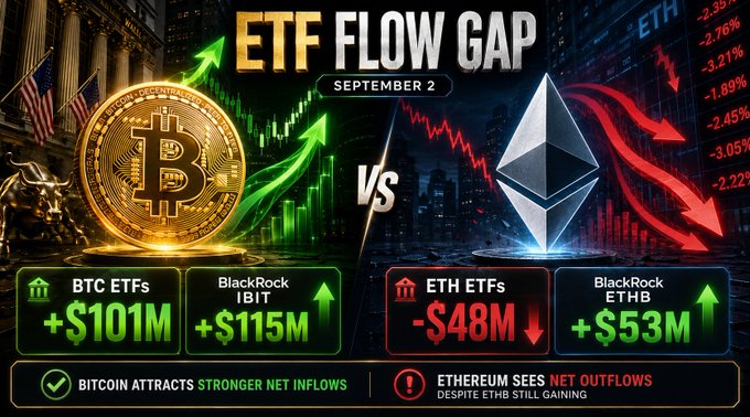 A financial infographic titled 'ETF FLOW GAP' dated September 2, contrasting Bitcoin ETFs (+$101M, BlackRock IBIT +$115M) against Ethereum ETFs (-$48M, BlackRock ETHB +$53M).