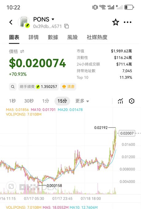 A cryptocurrency tracking app showing the PONS token at $0.020074, up 70.93%, with a market cap of $1,989.62万 and a 15-minute price chart.