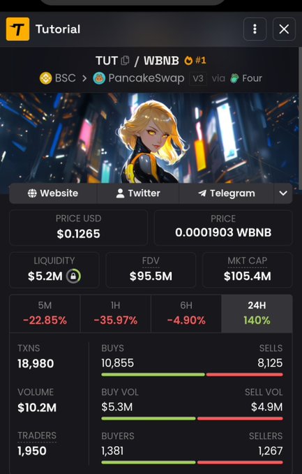 A mobile screenshot of a crypto tracking app displays a "Tutorial" page for the TUT/WBNB token on PancakeSwap via Four, showing a current price of $0.1265 USD with a $105.4M market cap and 24H gain of 140%, alongside stats like 18,980 transactions, 10,855 buys vs 8,125 sells, and $10.2M trading volume. The image visually reinforces the post's claim of TUT's massive growth from a $3M to nearly $150M market cap, showcasing the token's strong momentum and bullish trading activity that supports the author's advice to hold rather than sell early.
