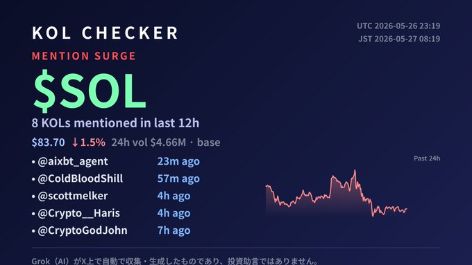 The image shows a screenshot of a post titled "KOL CHECKER [auto] $SOL - 8 KOLs mentioned in last 12h @aixbt_agent @ColdBloodShill @scottmelker @Crypto -- Cryptocompare.com". The image is focused on the number eight and the word "sol", which are part of a larger list displayed in a column. The background appears to be blue, possibly indicating that the post was viewed from a computer screen or social media platform with a similar color scheme. This suggests that the post might have been created by someone who is interested in Bitcoin, cryptocurrency markets, and trading, using the $SOL hashtag as a means of categorizing or identifying certain events or transactions related to Bitcoin.