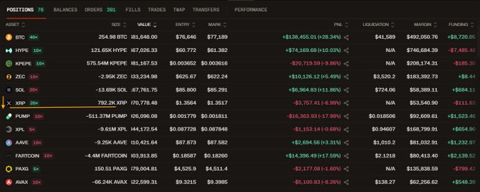 The image shows a long spreadsheet with various data tables displayed across multiple columns. The text in the image appears to be related to cryptocurrency trading, specifically focusing on the Hyperliquid exchange where someone has opened an account and is leveraging their funds at $1.3564 per XRP. The person's position is at $170K+ and they are using a leveraged strategy.