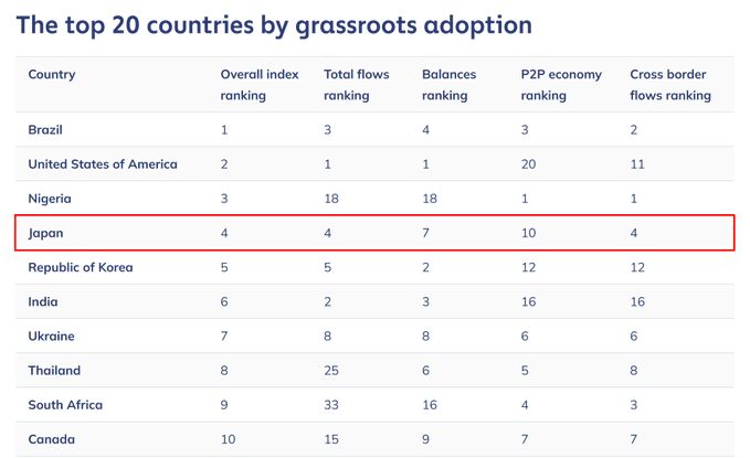 A ranking table titled "The top 20 countries by grassroots adoption" shows Japan highlighted in a red box at #4 overall, with rankings of 4th in total flows, 7th in balances, 10th in P2P economy, and 4th in cross border flows—suggesting the JPYC stablecoin is contributing to Japan's strong showing in grassroots cryptocurrency adoption.