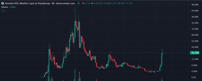A candlestick chart titled 'Jimothy/SOL (Market Cap)' showing a significant price spike with values like 15.71M and 16.27M visible.