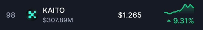 The image displays cryptocurrency market data for KAITO, ranked #98 with a market cap of $307.89M and a current price of $1.265, showing a 9.31% price increase. This aligns with the post's bullish sentiment about "$KAITO," visually reinforcing the token's positive momentum.