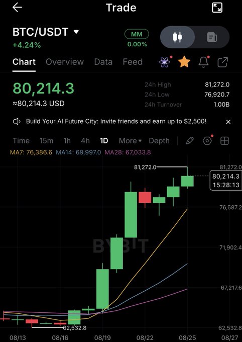 A Bybit BTC/USDT trading chart shows Bitcoin at $80,214.3 (+4.24%), with the daily 24h high of $81,272.0 approaching levels last seen 4-5 months ago, while momentum indicators (MA7: 76,386.6, MA14: 69,997.0, MA28: 67,033.8) and rising moving averages visually support the post's observation of a strong rally amid caution about altcoins lagging behind.