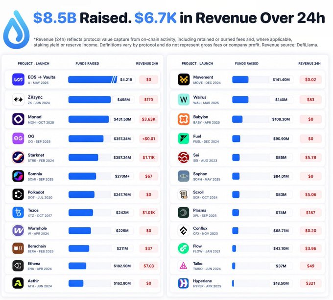 A chart titled '$8.5B Raised. $6.7K in Revenue Over 24h' displaying a list of cryptocurrency projects (like EOS, ZKsync, Movement, Wairus) and their funds raised and 24-hour revenue.
