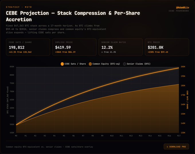 CEBE Projection chart for MSTR (MicroStrategy) by @adamBL1v, showing a 17-month projection with CEBE sats/share rising to 198,812 and implied price of $419.59.