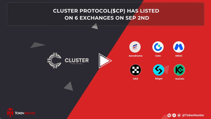 An announcement graphic states 'CLUSTER PROTOCOL ($CP) HAS LISTED ON 6 EXCHANGES ON SEP 2ND,' showing the Cluster Protocol logo alongside exchange icons for Aerodrome, Gate, MEXC, OKX, Bitget, and KuCoin, with the TokenHunter logo at the bottom.