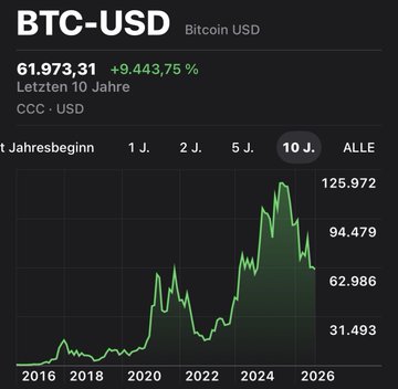 A 10-year Bitcoin (BTC-USD) chart shows a price of $61,973.31, up 9,443.75% over the decade, illustrating the massive gains skeptics may have missed by dismissing the asset. The steep upward trajectory visually reinforces the post's message about people resisting Bitcoin not because of the technology itself, but due to the discomfort of acknowledging they may have been wrong all along.