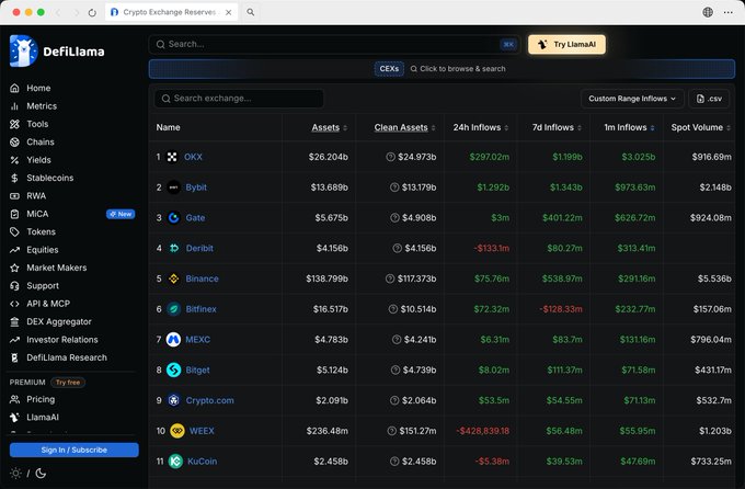 The image shows DefiLlama's updated CEX (Centralized Exchange) rankings, with Gate ranked 3rd globally with $626.72m in 1-month net inflows, $401.22m in 7-day inflows, and a 24-hour inflow of $3m — supporting the post's claim of Gate's strong capital inflows despite the current market conditions.