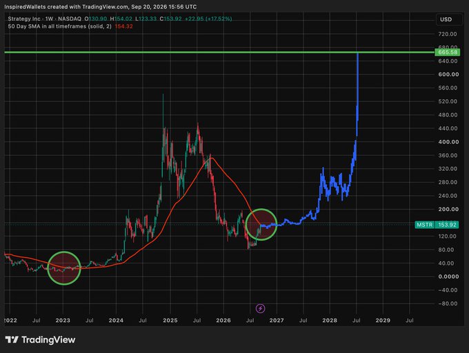 TradingView chart of Strategy Inc. (MSTR on NASDAQ) showing price at $153.92 with a 50 Day SMA at 154.32, featuring green circles highlighting key historical price points and a dramatic projected price spike to $685.58.