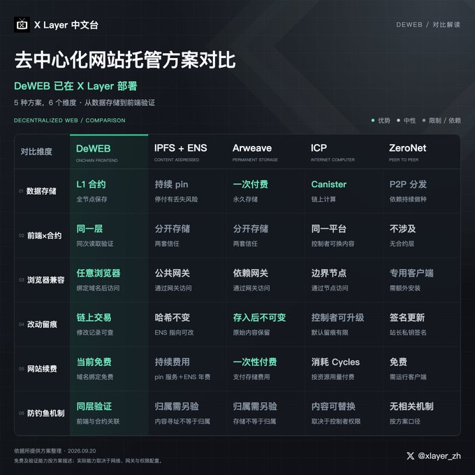 A Chinese-language technical comparison chart titled "去中心化网站托管方案对比" comparing decentralized web hosting solutions like DeWEB, IPFS + ENS, Arweave, ICP, and ZeroNet across metrics such as data storage, front-end hosting, and anti-tampering mechanisms.