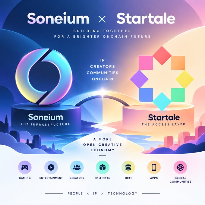 A promotional graphic for 'Soneium × Startale' with the text 'BUILDING TOGETHER FOR A BRIGHTER ONCHAIN FUTURE' and 'IP CREATORS COMMUNITIES ONCHAIN', featuring logos for 'Soneium THE INFRASTRUCTURE' and 'Startale THE ACCESS LAYER', and icons for Gaming, Entertainment, Creators, IP & NFTs, DeFi, Apps, and Global Communities.