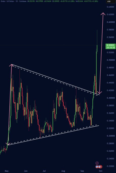 Cryptocurrency trading chart for Ondo / US Dollar showing price movement with a symmetrical triangle pattern drawn in white dashed lines, breaking upward to around 0.53965.