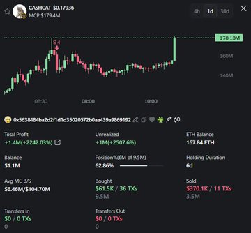 The image shows a trading dashboard for the CASHCAT ticker, displaying a market cap of $0.1793M, with key metrics including a total profit of $1.4M (+2242.03%), an ETH balance of 167.84 ETH, and a candlestick chart showing price action from $140M to $170M+. The screenshot corresponds to the post's narrative of a trader who turned a substantial investment into approximately $1.4M profit, as reflected in the dashboard's dramatic profit percentage and the wallet address "stayawayfromridiculouslyprettygirls.eca.eth" mentioned in the accompanying text.