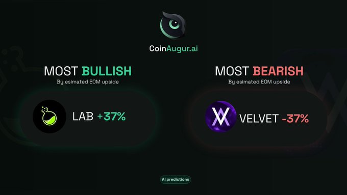 A 'CoinAugur.ai' dashboard displaying the 'MOST BULLISH' crypto asset as 'LAB +37%' and the 'MOST BEARISH' as 'VELVET -37%'.