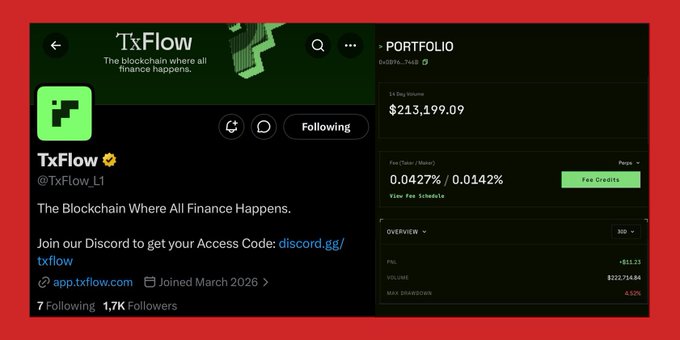 The image features a page with a red background that highlights the TxFlow Twitter account, displaying some of its posts and mentions related to cryptocurrency. The main element of interest within this account is the hashtag #TxFlow where they have posted about investing in Bitcoin as well as another crypto called Ripple. They also mentioned their participation in an event where they joined #BitcoinFinance.