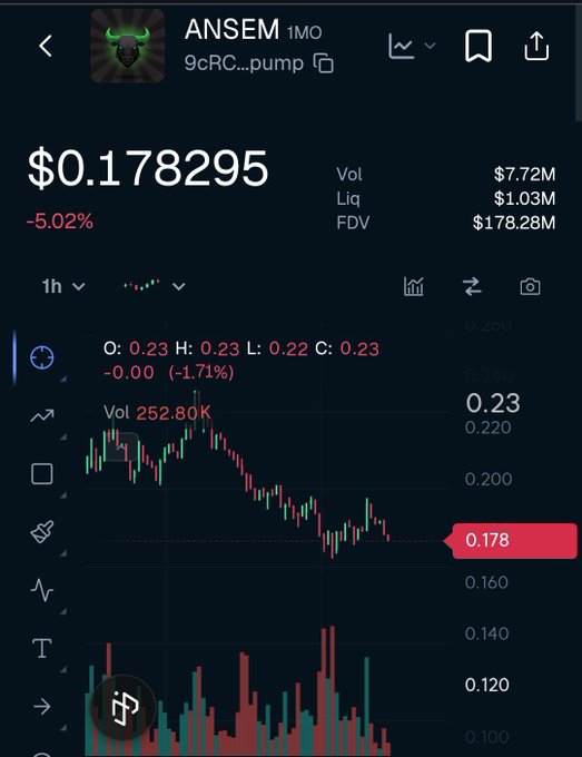 A crypto trading chart for the token "ANSEM" showing price at $0.178295 (down 5.02%), with 24h volume of $7.72M and a candlestick chart displaying price action.